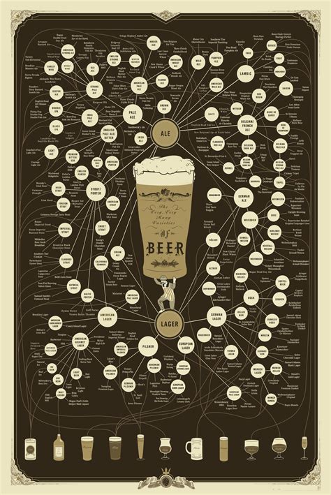 Beer Varieties Chart - iNFOGRAPHiCs MANiA