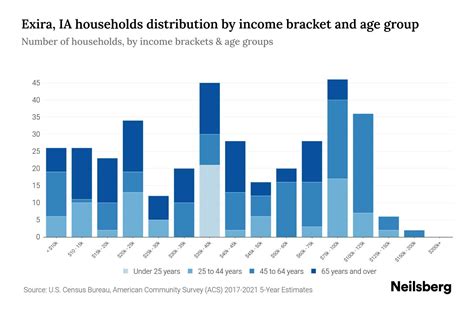 Exira, IA Median Household Income By Age - 2024 Update | Neilsberg