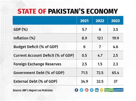 Pakistan Economy: आर्थिक हालत खराब, भुखमरी और महंगाई ने तोड़ी कमर, क्या इस संकट से उबर पाएगा ...