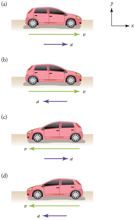Motion Diagram Of Car