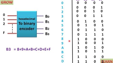 Hexadecimal To Binary Encoder(हिन्दी ) - YouTube