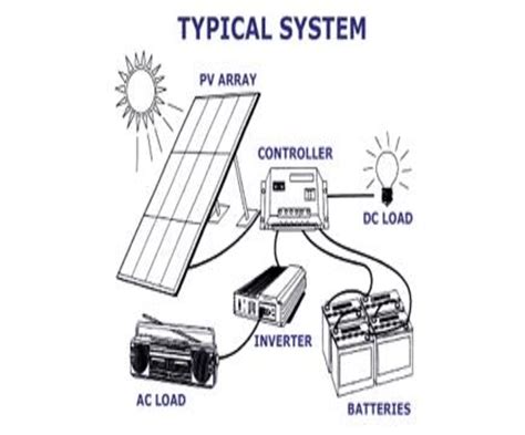 Typical PV systems components [16]. | Download Scientific Diagram