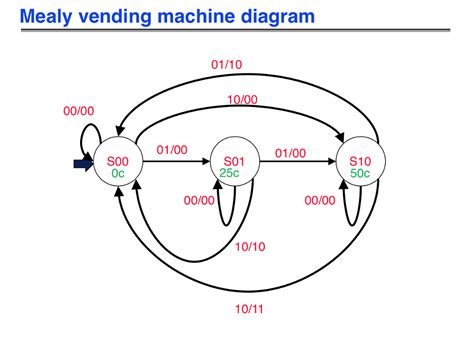 Vending Machine State Diagram