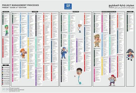 PMP Process Chart - 6th Edition