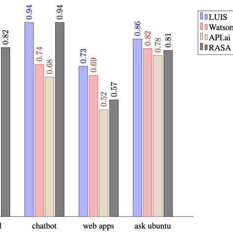 5: UML sequence diagram from a Chatbot Administrator's view | Download Scientific Diagram