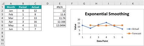 Exponential Smoothing in Excel - Types, Examples, How to Do?