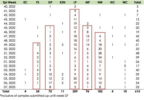 South African Measles Outbreak Update 2023 ( 23 FEBRUARY ) - NICD