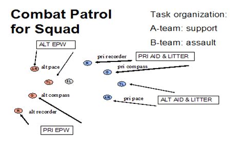 Combat Patrol for Squad (ArmyStudyGuide.com)