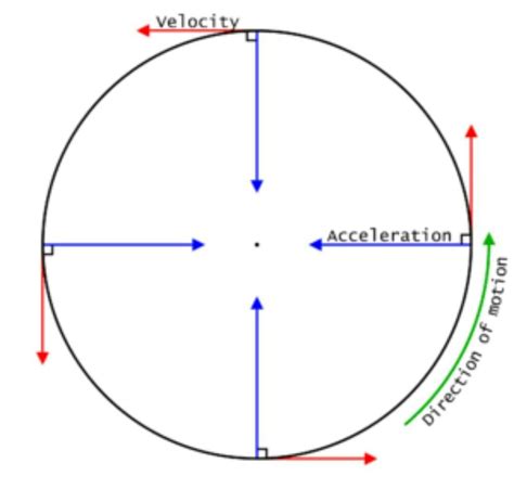 what is uniform circular motion by using proper figure,obtain equation of acceleration ac=v2/r ...