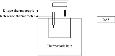 Schematic of calibration of thermocouple | Download Scientific Diagram