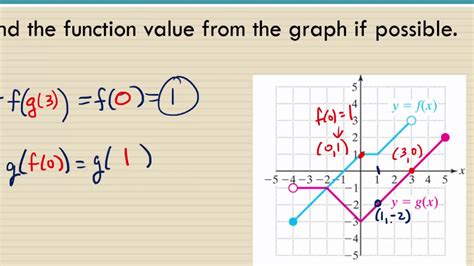 Composition Of Function Examples