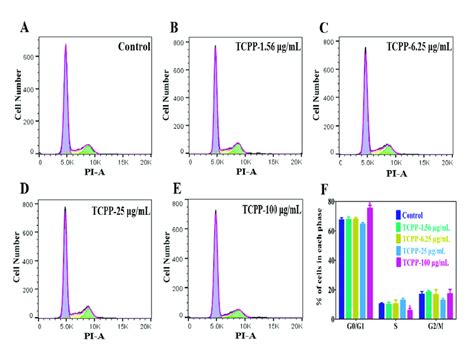 Cell cycle arrest was measured by flow cytometry after exposure to ...