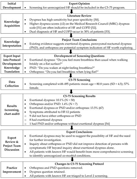 Paroxysmal Nocturnal Dyspnea, Adjusted Odds Ratios For Orthopnea ...