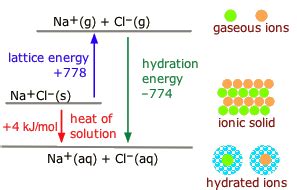 Hydration - Chemistry LibreTexts