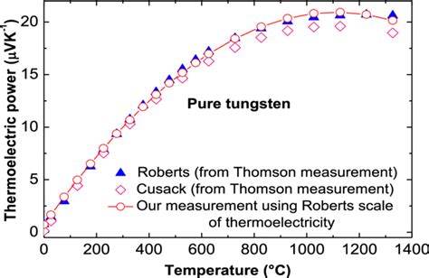 Thermoelectric power of pure tungsten as a function of temperature.... | Download Scientific Diagram