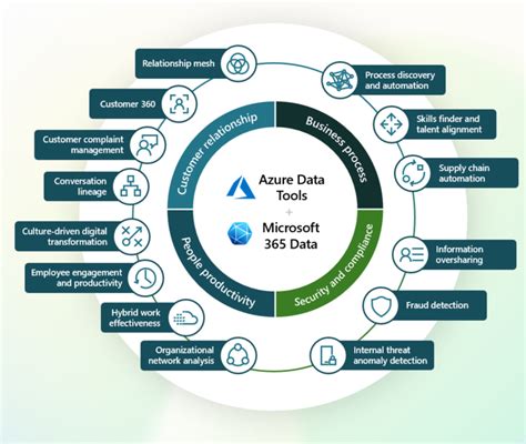 The Power of Microsoft Graph Data Connect - Infotechtion