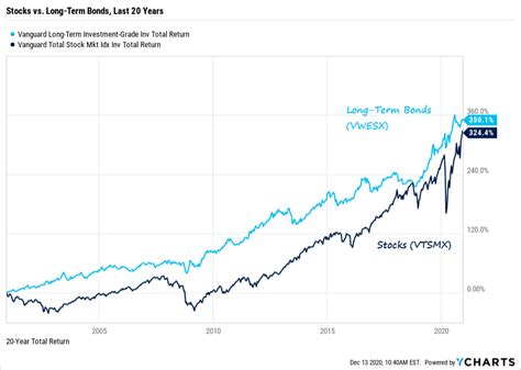 The Proper Asset Allocation Of Stocks And Bonds By Age