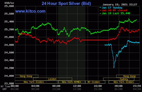 Silver Prices Today | 24 Hour Spot Chart | KITCO Silver | Silver prices, Spot silver, Chart