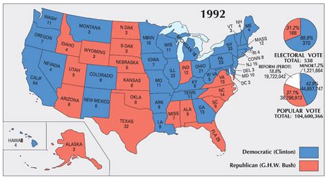 Election of 1992 - Periodic Presidents