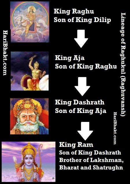 Raghuvanshi: The Most Respected Lineage Among Hindu Kings | Radhe Radhe | Indian history facts ...