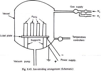 What is Nitriding - Process, Advantages and Disadvantages