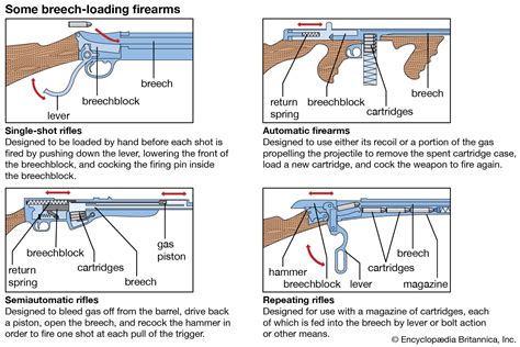 Breech-loading | weapons technology | Britannica