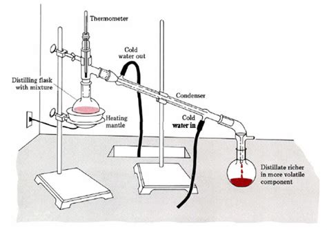 10.21: Distillation - Chemistry LibreTexts