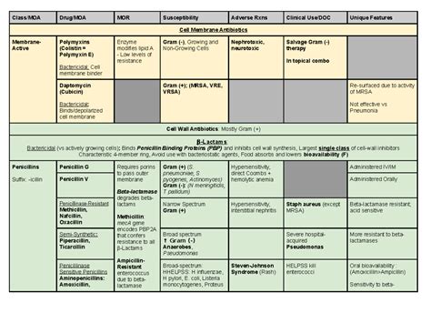 Antibiotic Spectrum Of Activity Chart