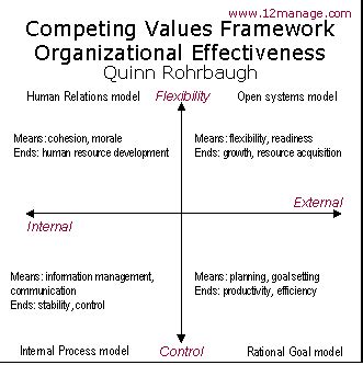 Quinn Competing Values Framework | Webframes.org