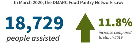 DMARC Sees Rise in New Food Pantry Users in March – DMARC United