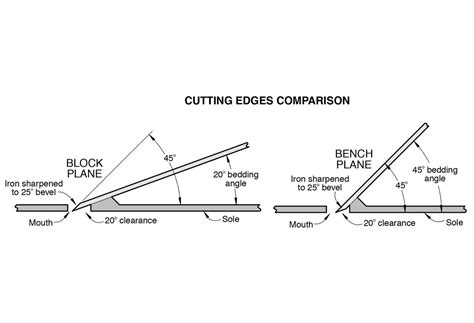 WD315499.jpg (1500×1023) | Woodworking hand tools, Wooden plane, Wood plane