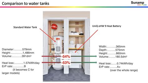 Sunamp Heat Batteries Can Help Electrify Everything