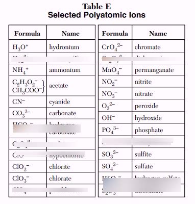 Polyatomic Ions Diagram | Quizlet