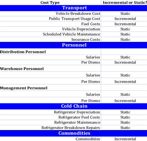 3: Breakdown of Costs and Cost Types | Download Table