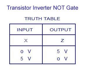 Digital Electronics-Logic Gates Basics,Tutorial,Circuit Symbols,Truth Tables