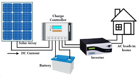 How To Check Solar Systems For Efficiency & Long Life