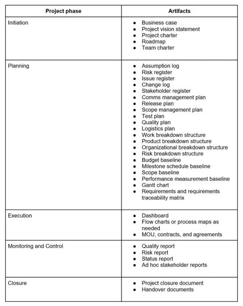 What are Project Artifacts? Definition, Meaning, and Example. | PM ...