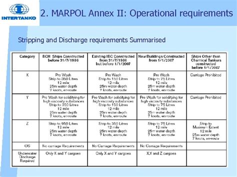 MARPOL Annex II Regulations for the Control of