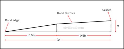 What is Camber In Road? - Purpose, Types, Advantages - Civil Lead