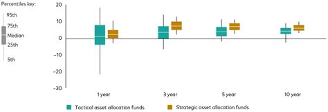 Why strategic asset allocation still makes sense | Vanguard