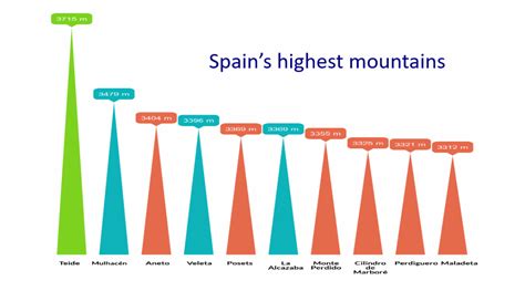 10 highest mountains in Spain | Blogging from the Pyrenees