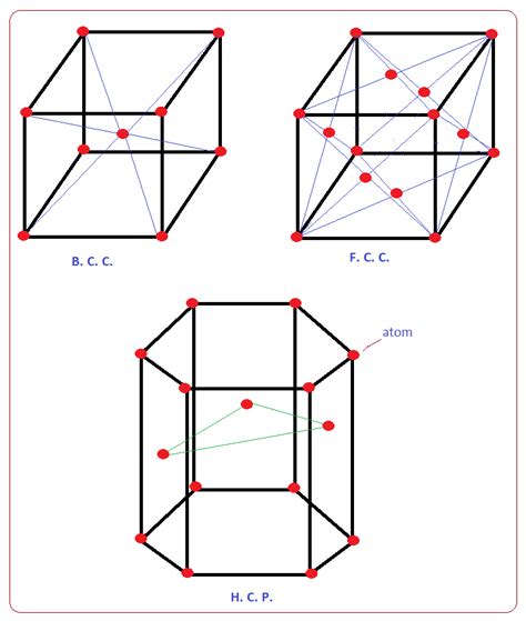 Crystal structures of metals FCC BCC HCP