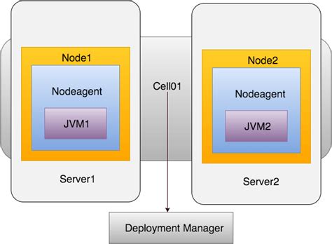 A Little Introduction About Application Server Websphere | geekflare