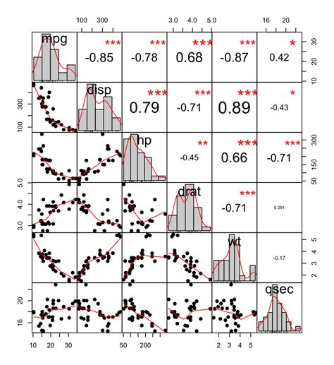 Correlation matrix : A quick start guide to analyze, format and visualize a correlation matrix ...