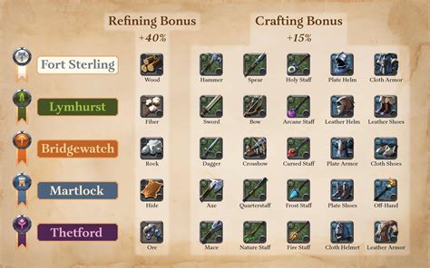 Albion Online Crafting Guide