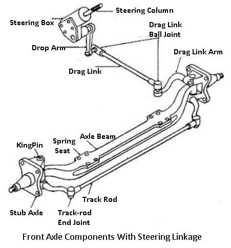 Types of Axles: Front Axle, Rear Axles and Stub Axle [Complete Guide]