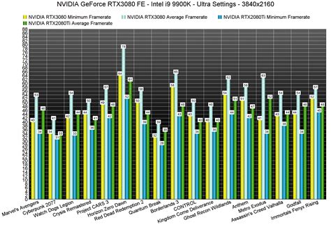 NVIDIA GeForce RTX3080 benchmarked in the 17 most demanding PC games