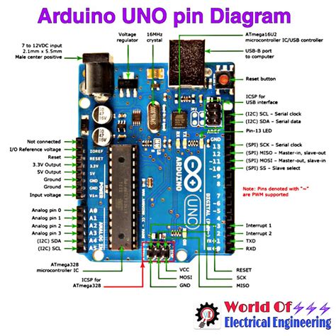 Introduction to Arduino | Pin Function of Arduino | Working Process of ...