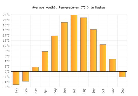 Nashua Weather averages & monthly Temperatures | United States ...