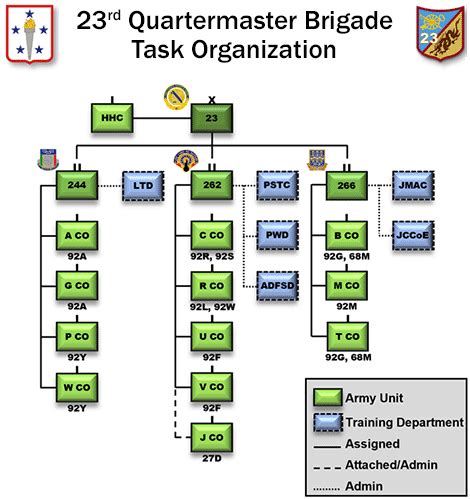 23rd Quartermaster Brigade | Quartermaster School